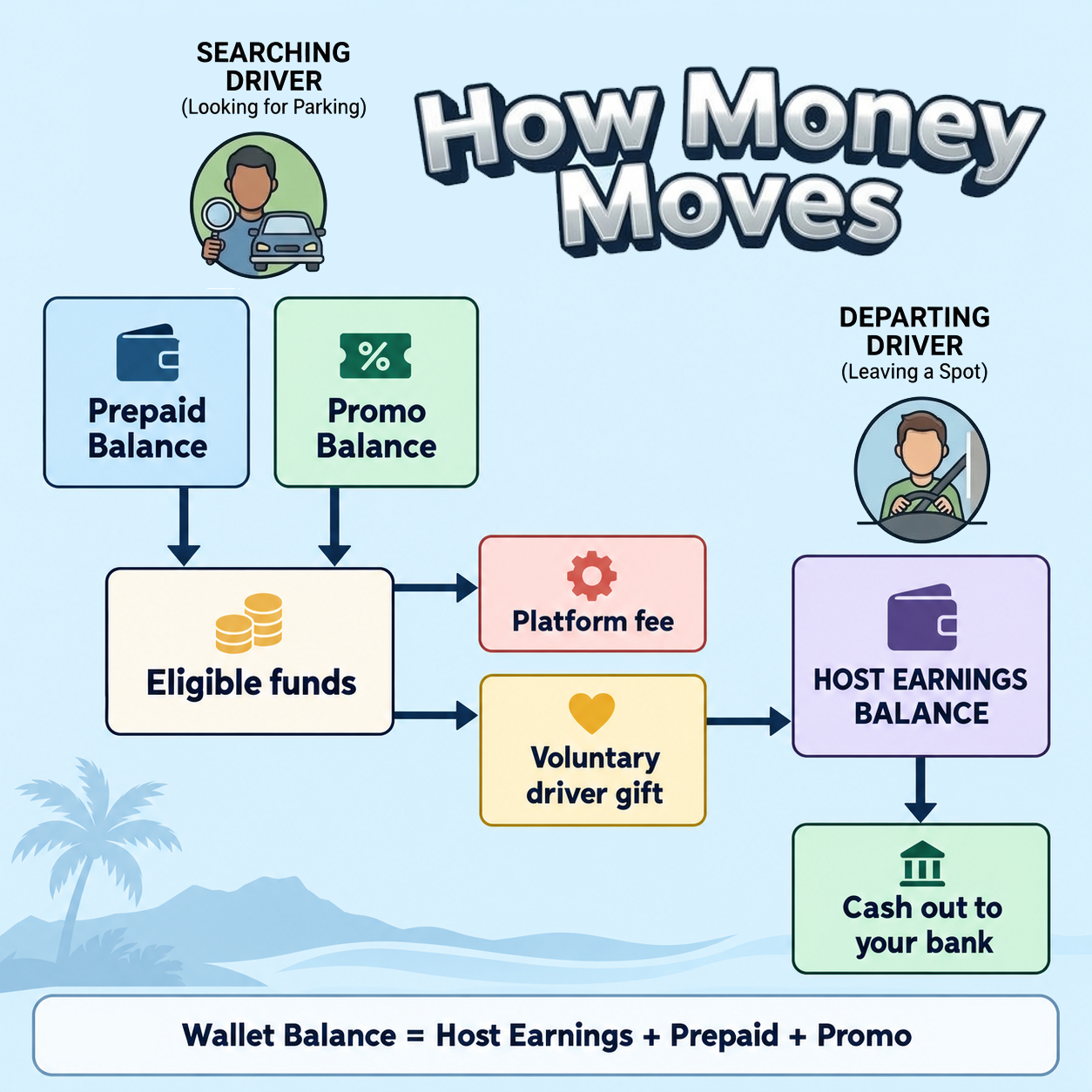 How money moves from a searching driver's prepaid or promo balance to a platform fee or voluntary gift, then from a departing driver's Host Earnings Balance to their bank.