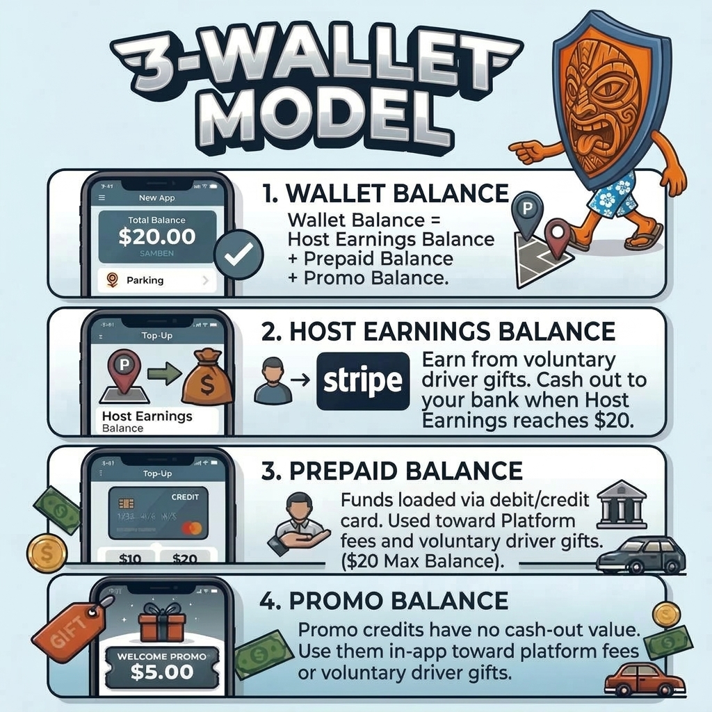 Super Parker wallet model showing prepaid, promo, and host earnings balances.
